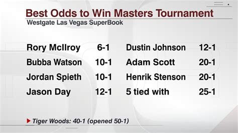 best odds to win masters